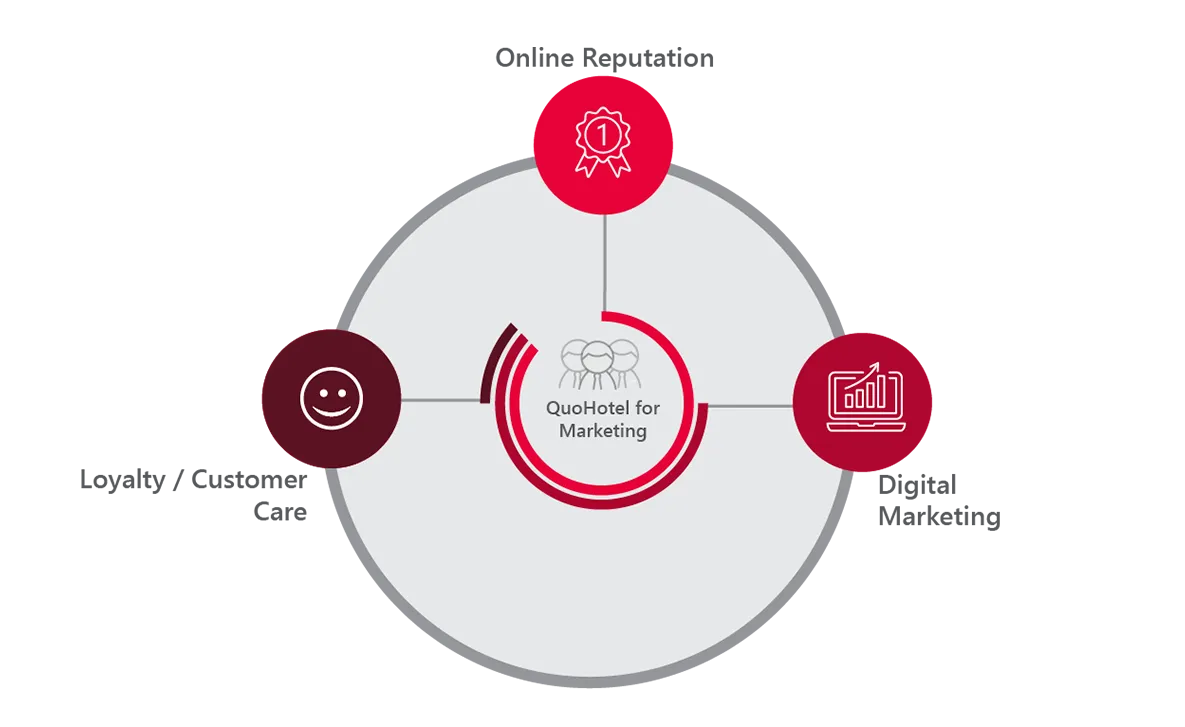 CRM de QuoHotel optimiza marketing y ventas en hoteles con gestión avanzada de clientes y campañas personalizadas.