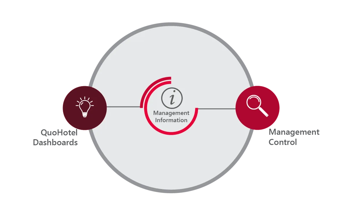 Diagrama de información del sistema de gestión hotelera (PMS) de QuoHotel, mostrando las áreas funcionales cubiertas.