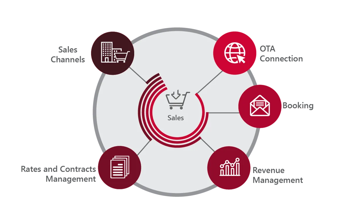 Representación visual de un software de ventas para hoteles, mostrando funcionalidades clave para la gestión hotelera y la optimización de procesos de venta.