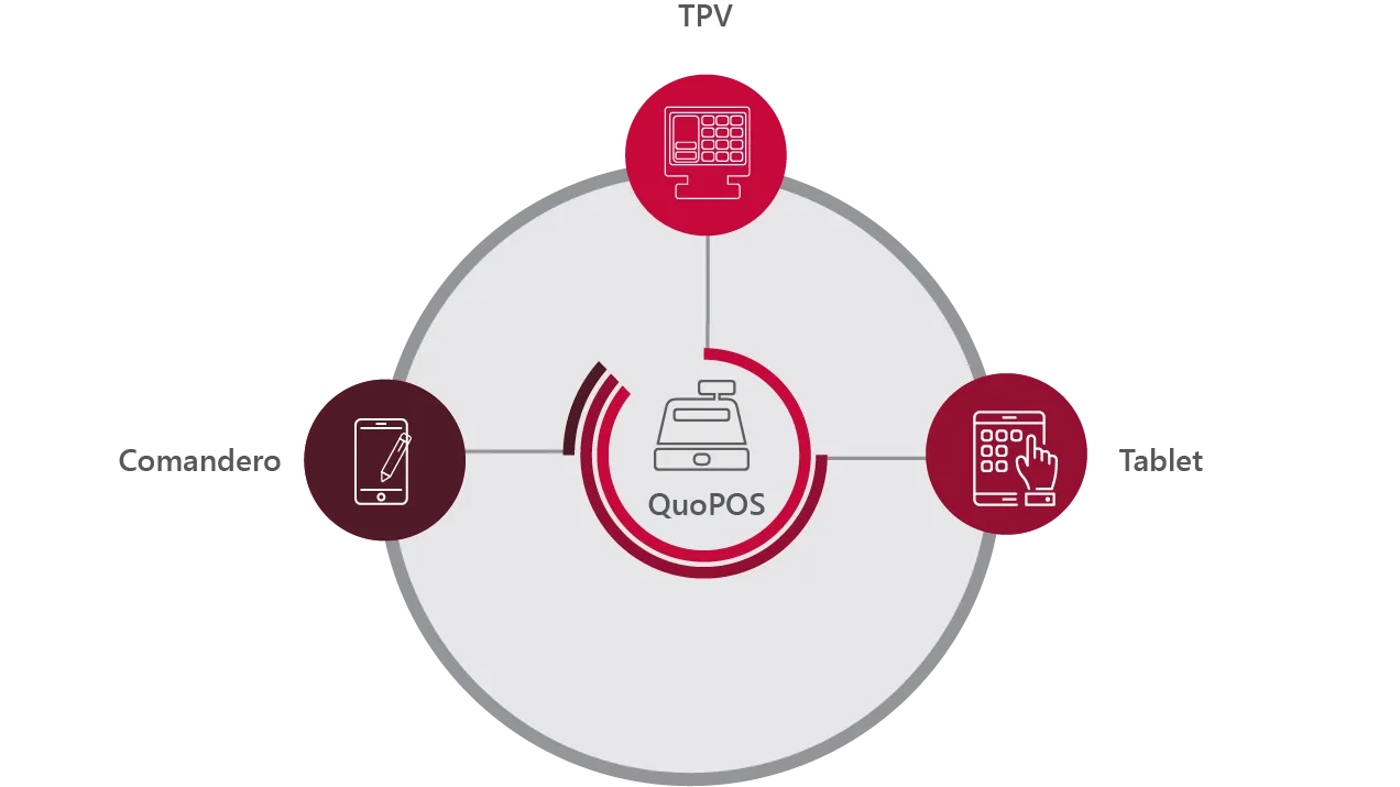 quopos-software-tpv-puntos-venta Interfaz clara de QuoPOS, el software TPV para gestión de puntos de venta en hostelería, integrado con PMS.