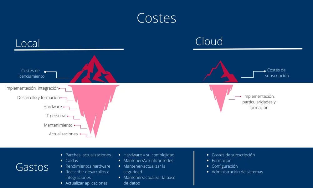local vs cloud costes local vs cloud costes