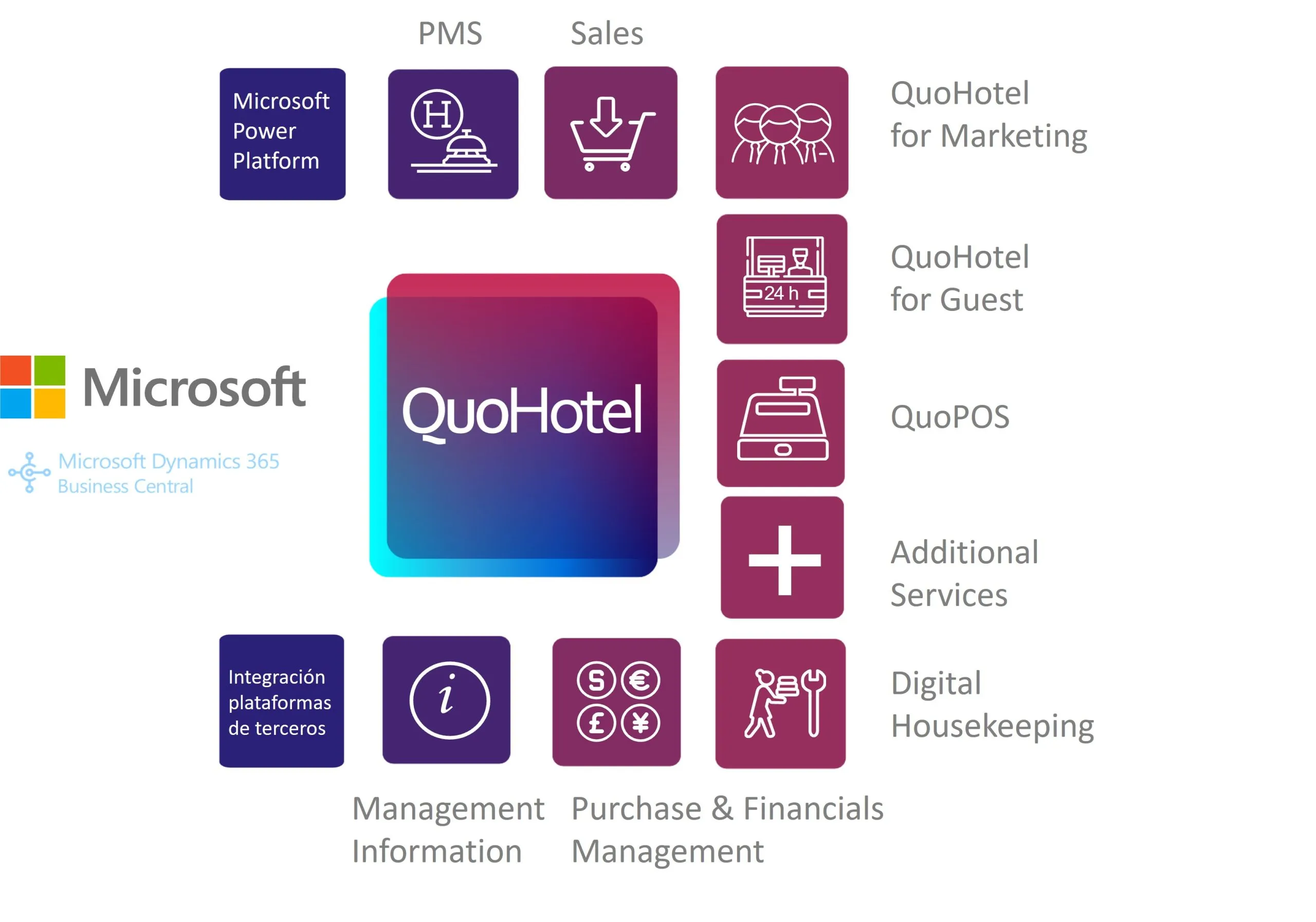 quohotel-modulos-gestion-hotelera gestion hotelera areas funcionales